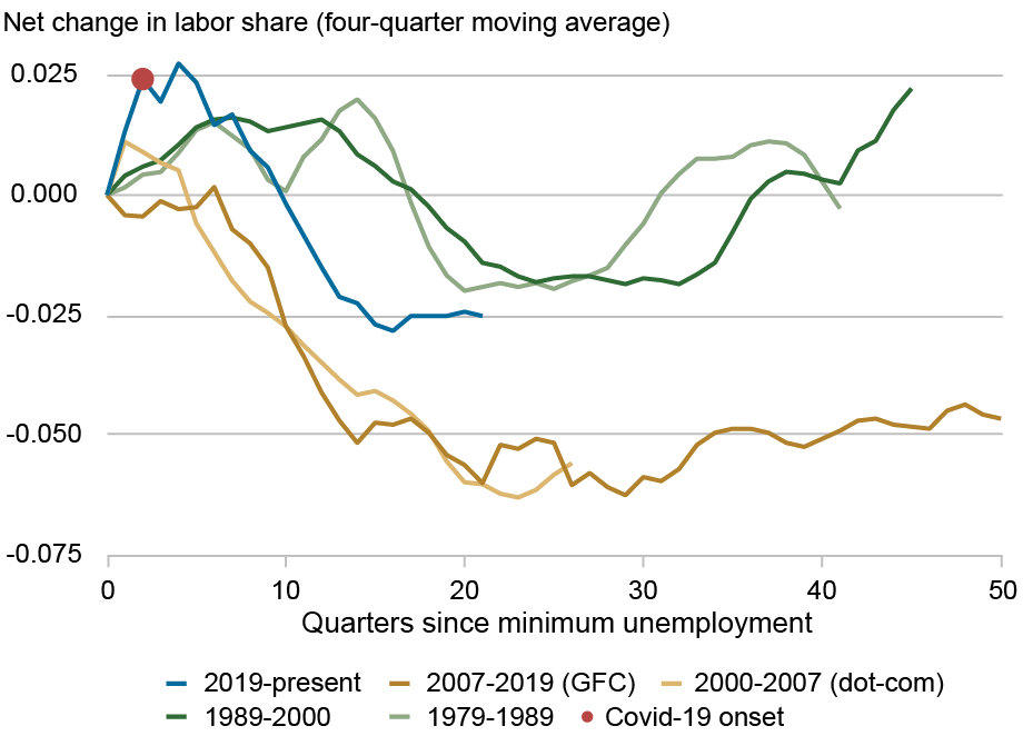 Graphique linéaire retraçant la variation nette de la part du travail par moyenne mobile sur quatre trimestres (axe vertical) par rapport aux trimestres depuis le chômage minimum (axe horizontal) pour diverses périodes de récession-expansion : 2019 à aujourd'hui (bleu), 2007 - 2019 (or foncé), 2000 - 2007 (or clair), 1989-2000 (vert foncé), 1979 - 1989 (vert clair), avec le début de COVID-19 indiqué par un point rouge ; la dynamique de la part du travail au début de la pandémie de COVID semble similaire à celle des récessions d’avant 2000 : la part du travail augmente fortement, suivie d’une légère baisse avant de se stabiliser.