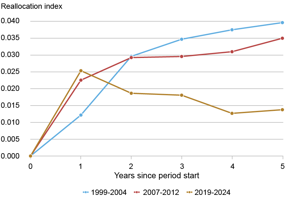 Graphique linéaire suivant l'indice de réaffectation des auteurs (axe vertical) pour trois périodes : 1999-2004 (bleu), 2007-2012 (rouge) et 2019-2024 (or), par rapport aux années depuis le début de chaque période (axe horizontal) ; bien que la réallocation sectorielle ait atteint un pic au début de la pandémie de COVID, elle s’est ensuite modérée et s’est stabilisée à un niveau inférieur ; en revanche, les récessions antérieures ont montré une réallocation plus persistante et croissante. 