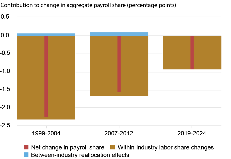  Graphique à barres retraçant la contribution à l'évolution de la part globale de la masse salariale en points de pourcentage (axe vertical) pour trois périodes, de gauche à droite (axe horizontal) : 1999 – 2004, 2007-2012 et 2019-2024, pour la variation nette de la part de la masse salariale (rouge), les variations de la part du travail au sein des secteurs (or) et les effets de réaffectation entre secteurs (bleu) ; La baisse de la part globale de la masse salariale pendant la COVID et les deux récessions précédentes était entièrement due à des changements au sein des secteurs plutôt qu’à des changements entre les secteurs.