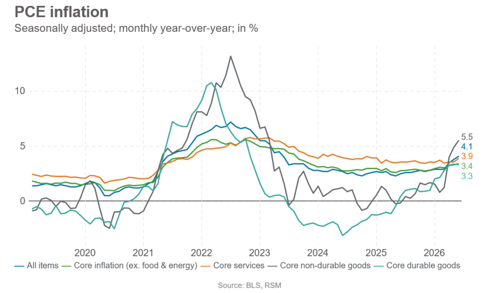 L’inflation a culminé en mai, mais le retour aux niveaux d’avant-guerre n’est pas pour demain