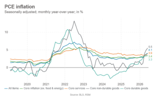 L’inflation a culminé en mai, mais le retour aux niveaux d’avant-guerre n’est pas pour demain