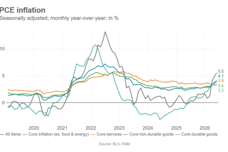 L’inflation a culminé en mai, mais le retour aux niveaux d’avant-guerre n’est pas pour demain