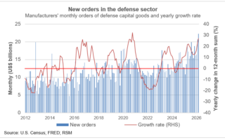Minute de marché : armes, beurre et pressions inflationnistes