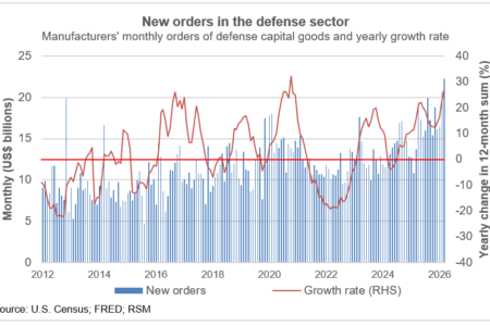 Minute de marché : armes, beurre et pressions inflationnistes