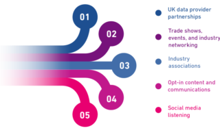 Besoin de prospects B2B ? N'achetez pas de liste de données