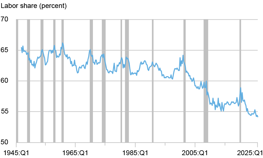  Graphique linéaire suivant la part du travail en pourcentage (axe vertical) de 1945 à 2025 (axe horizontal) ; à partir du début des années 2000, la part du travail a connu un déclin soutenu, avec une baisse particulièrement forte lors de la crise financière mondiale.