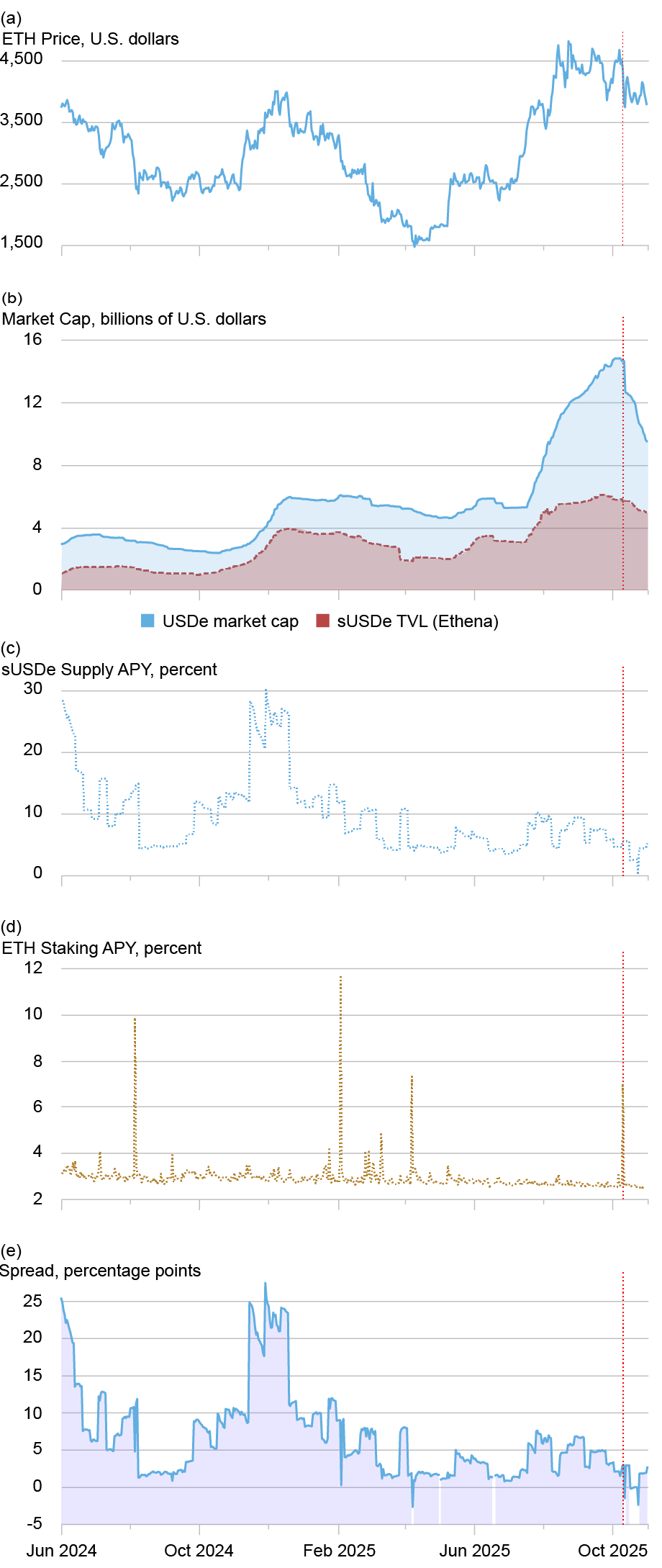 Un graphique empilé à cinq panneaux illustrant la dynamique de l'USDe et de l'USDe jalonné : échelle, rendements et spreads de juin 2024 à octobre 2025. Le panneau (a) montre le prix de l'Ether ; panneau (b) la capitalisation boursière totale d'Ethena (USDe) et la valeur totale mise en jeu de Staked Ethena (sUSDe) ; panneau (c) le rendement annuel en pourcentage (APY) sUSDe ; panneau (d) le rendement du jalonnement Ether ; et panneau (e) l’écart de rendement entre le jalonnement sUSDe et ETH. La ligne verticale rouge marque le 10 octobre 2025, date de l’annonce par les États-Unis de potentiels droits de douane supplémentaires sur les produits chinois.
