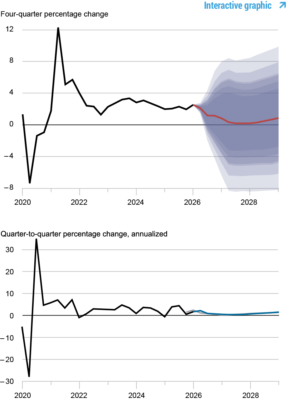 Deux graphiques retraçant les prévisions de croissance de la production, 2019-2028 ; la ligne supérieure et le graphique en aires représentent la variation en pourcentage du quatrième trimestre : la ligne noire montre les données réelles, 2019 - 2026, la ligne rouge montre les prévisions du modèle, 2026 - 2028, et les zones ombrées marquent l'incertitude des prévisions à des niveaux de probabilité de 50, 60, 70, 80 et 90 % ; Le graphique en ligne du bas représente la variation en pourcentage annualisée d'un trimestre à l'autre : la ligne noire montre les données réelles, 2019 - 2026, la ligne bleue montre les prévisions actuelles, 2026 - 2028, et la ligne grise montre les prévisions de mars 2026, 2026 - 2028.