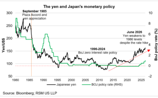 Market Minute : La facture des décennies perdues du Japon arrive à échéance