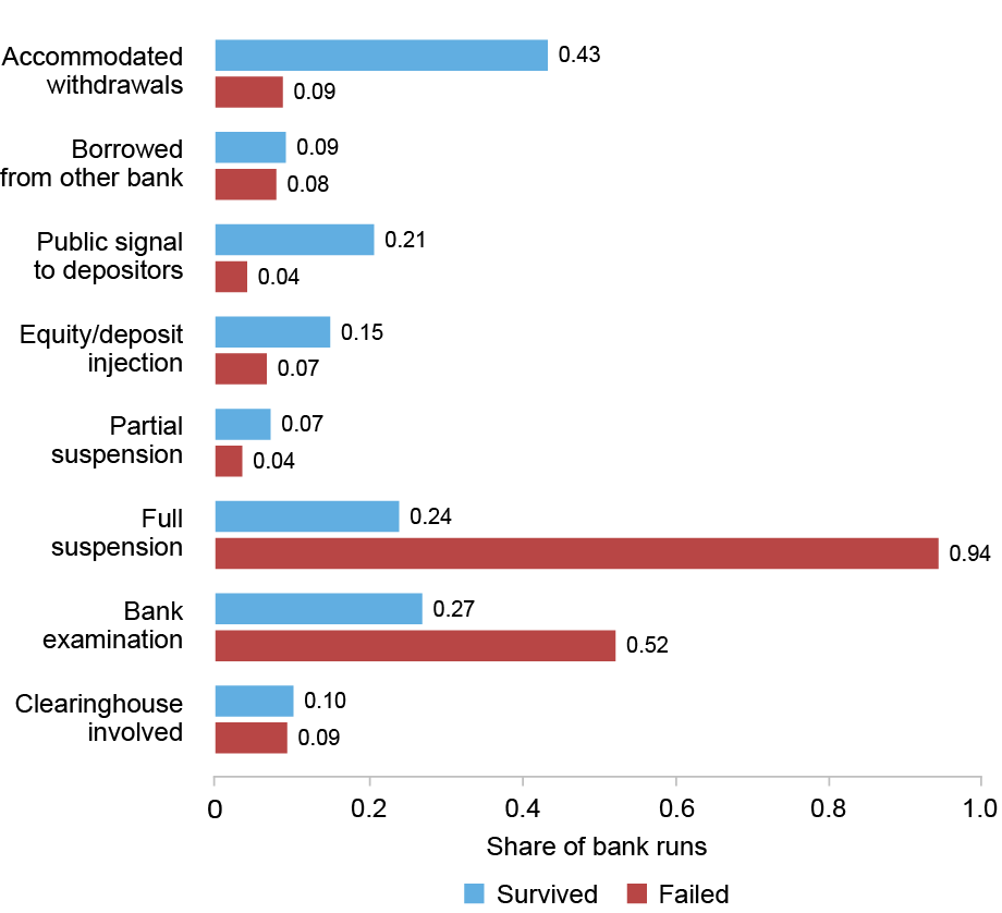 Graphique à barres retraçant les réponses de diverses banques aux paniques, telles que discutées dans les journaux (axe vertical), par part des paniques bancaires (axe horizontal) des banques qui ont survécu (bleu) et ont fait faillite (rouge) ; parmi les réponses réussies, citons les banques qui ont accepté les retraits, emprunté auprès d’une autre banque et envoyé un signal public aux déposants ; la suspension totale de la convertibilité et l'examen des banques étaient plus souvent associés à des faillites bancaires.