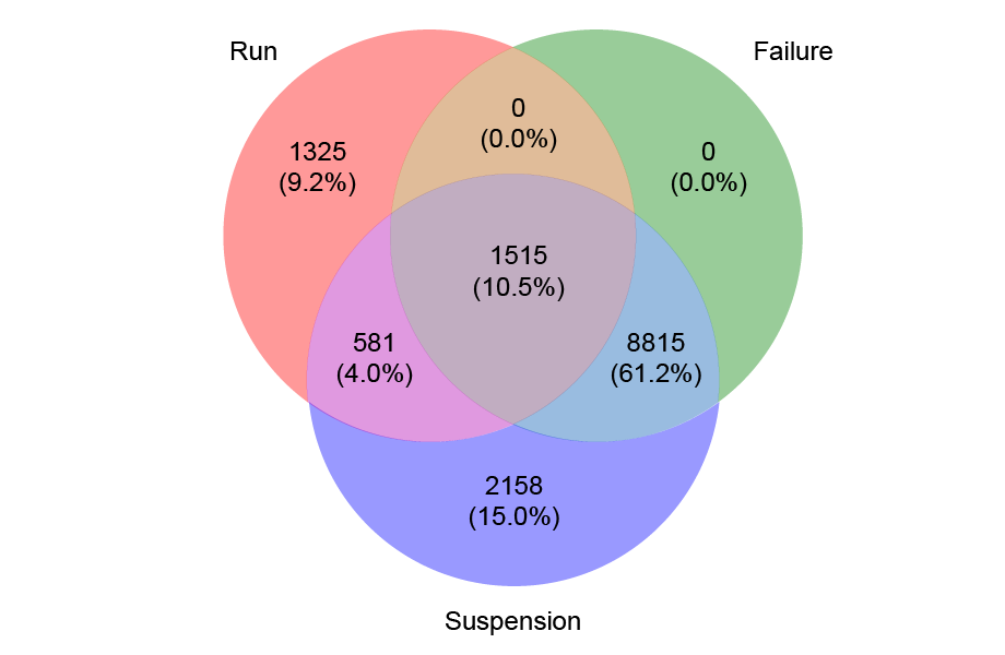 Diagramme de Venn montrant comment trois types d'épisodes de détresse pour les banques se chevauchent : les fuites (en haut à gauche), les faillites (en haut à droite) et la suspension (en bas) ; un élément majeur est que la majorité des paniques bancaires n’impliquent pas de faillite ; les auteurs trouvent 1 906 exécutions sans échec et 1 515 exécutions avec échec ; ils trouvent également 13 069 épisodes impliquant une suspension et 10 330 épisodes impliquant une faillite – ainsi, la majorité des épisodes de détresse enregistrés dans les journaux impliquent une faillite bancaire.