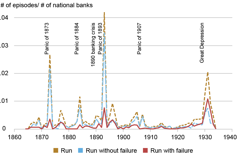 Graphique retraçant le nombre d'épisodes avec les banques nationales (axe vertical) de 1860 à 1934 (axe horizontal) de paniques bancaires (en pointillés d'or), de paniques bancaires sans faillite (en pointillés bleu clair) et de paniques bancaires avec faillite (en rouge) ; les crises majeures sont identifiées sur des lignes horizontales ; le taux de fuites augmente au cours des années de crise majeure : 1873, 1884, 1893, 1907 (dans une moindre mesure) et la Grande Dépression.