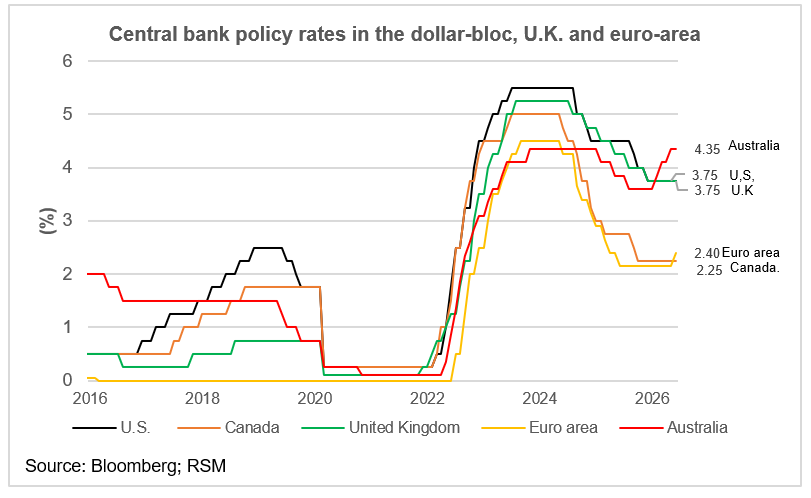 Perspectives des banques centrales mondiales de RSM