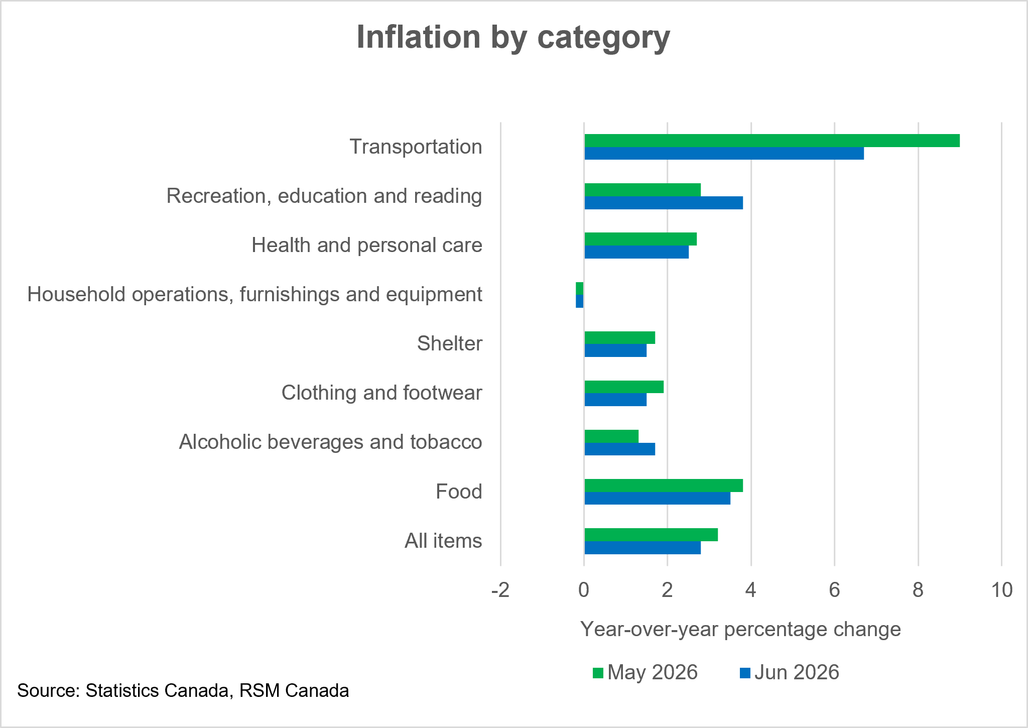Ce graphique présente les variations de l'inflation par catégorie au Canada ; il compare mai 2026 à juin 2026