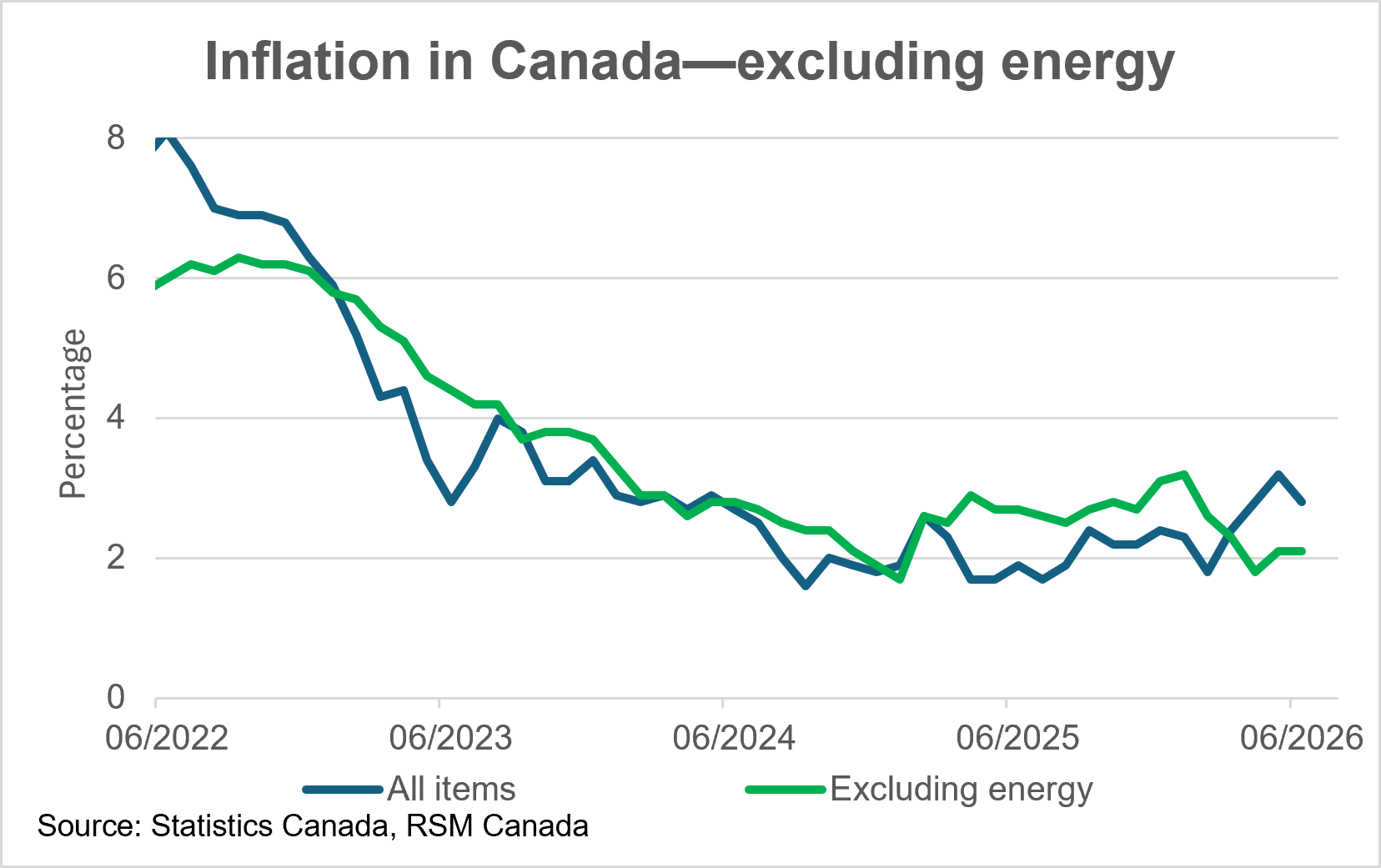 Ce graphique juxtapose l'inflation au Canada avec et sans inclure l'énergie