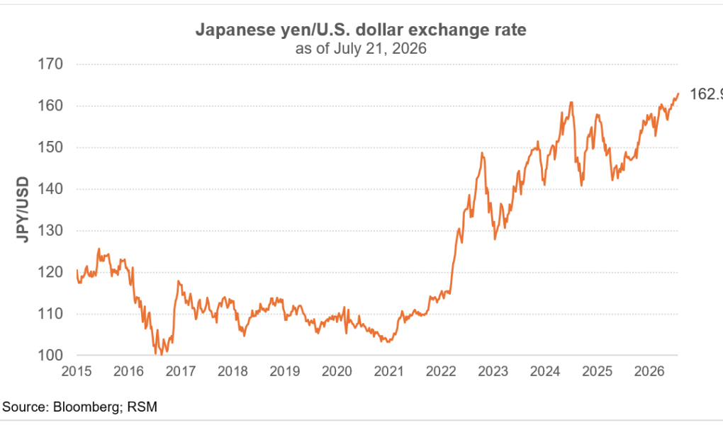 Minute de marché : le yen se dirige vers 170 pour un dollar
