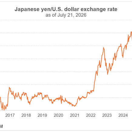 Minute de marché : le yen se dirige vers 170 pour un dollar
