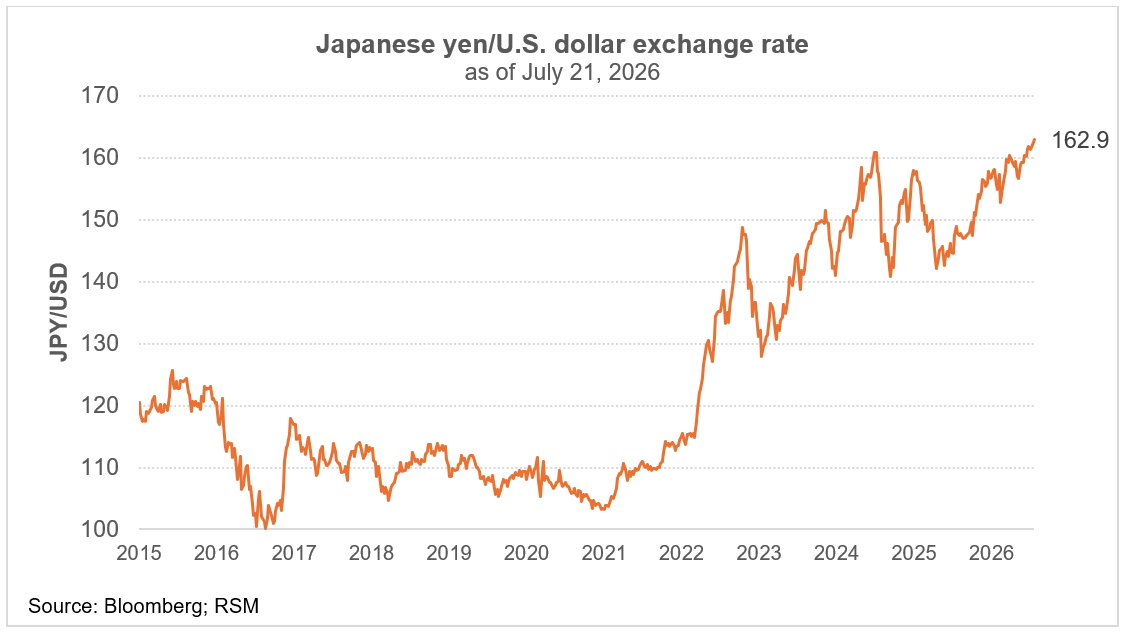 Minute de marché : le yen se dirige vers 170 pour un dollar