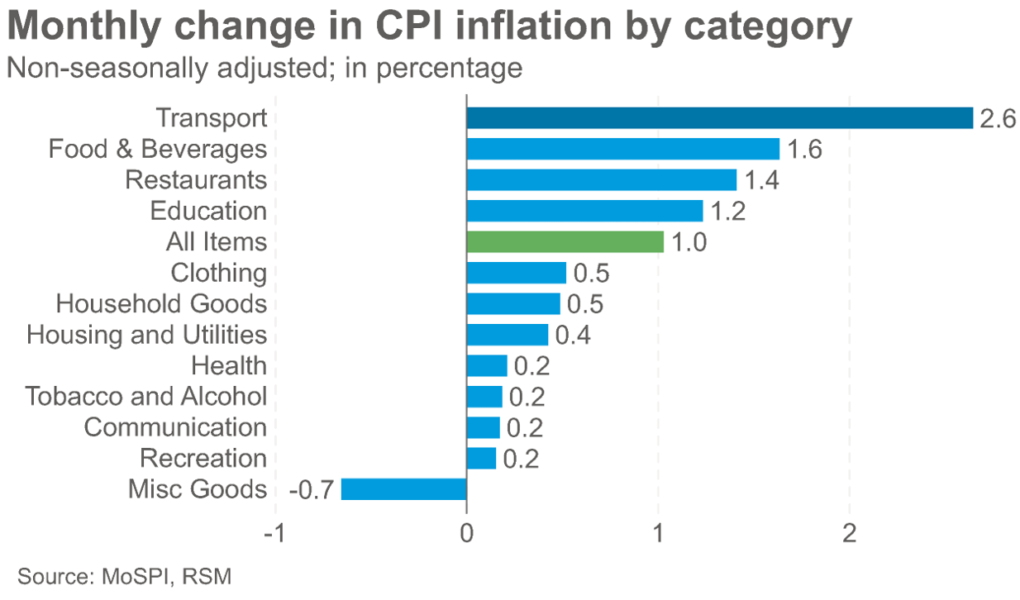 L'inflation en Inde s'accélère, mais pour combien de temps ?