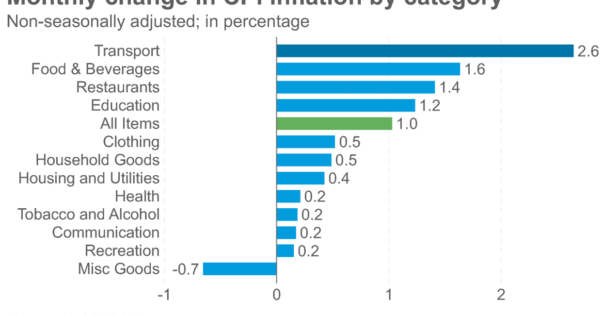 L'inflation en Inde s'accélère, mais pour combien de temps ?