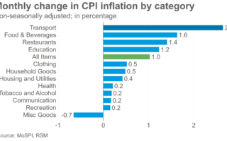 L'inflation en Inde s'accélère, mais pour combien de temps ?