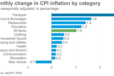 L'inflation en Inde s'accélère, mais pour combien de temps ?