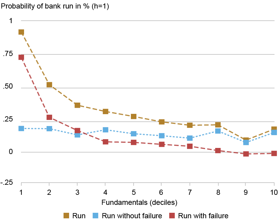 Graphique linéaire suivant la probabilité de paniques bancaires en pourcentage (axe vertical) par rapport à la mesure des auteurs des fondamentaux de santé des banques en déciles (axe horizontal) pour les banques avec paniques bancaires (or), les paniques bancaires sans faillite bancaire (bleu) et les paniques bancaires avec faillite bancaire (rouge) ; Les paniques sont plus probables dans les banques aux fondamentaux faibles, avec une probabilité plus faible dans les banques aux fondamentaux solides ; Les ruées sur des banques solides sont moins fréquentes, mais elles surviennent.