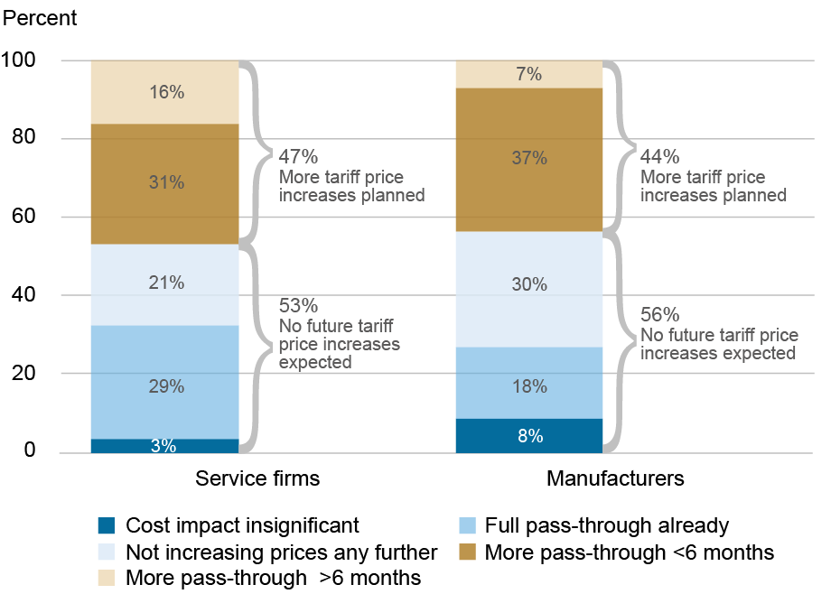 Graphique à barres suivant le comportement de répercussion des tarifs par pourcentage (axe vertical) des entreprises de services (gauche, axe horizontal) et des fabricants (droite, axe horizontal). Les comportements sont évalués en fonction d'un impact sur les coûts insignifiant (bleu foncé), d'une répercussion déjà complète (bleu moyen), de l'absence de projet d'augmentation supplémentaire des prix (bleu clair), d'une répercussion supplémentaire attendue en moins de six mois (or foncé) et d'une répercussion supplémentaire attendue dans plus de 6 mois (or clair) ; 47 pour cent des entreprises de services et 44 pour cent des fabricants qui ont payé directement les droits de douane ont déclaré qu'ils prévoyaient d'autres augmentations de prix induites par les droits de douane.