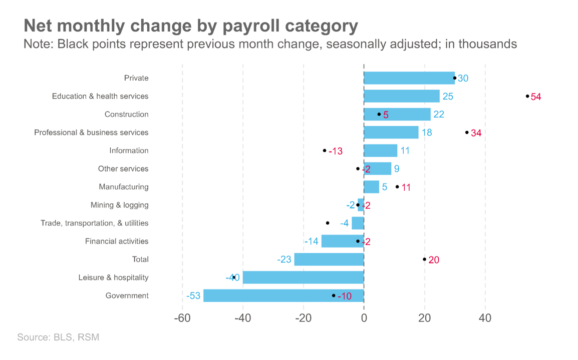 Ce graphique montre la variation mensuelle nette par catégorie de paie sur le marché du travail américain