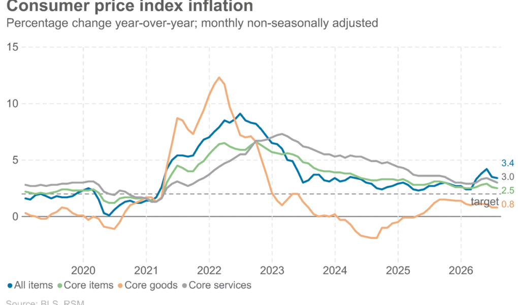 Une inflation modérée en juillet devrait maintenir la Fed au statu quo
