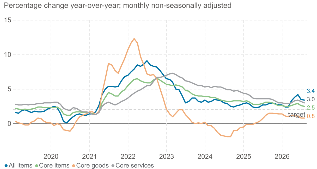 Une inflation modérée en juillet devrait maintenir la Fed au statu quo