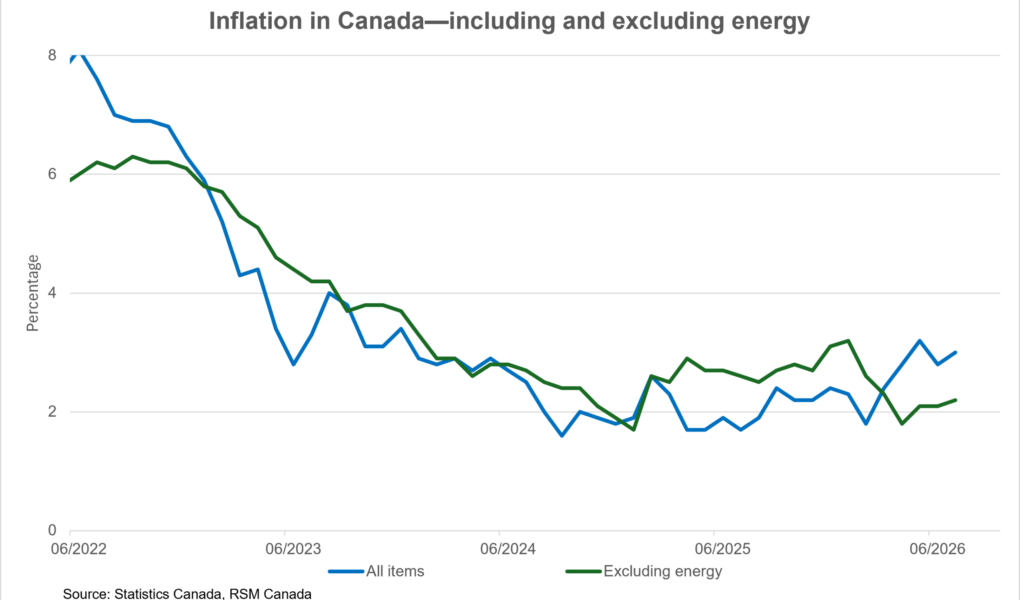 L’inflation atteint 3 % au Canada alors que la volatilité mondiale de l’énergie persiste