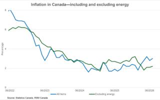L’inflation atteint 3 % au Canada alors que la volatilité mondiale de l’énergie persiste