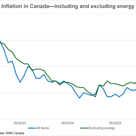 L’inflation atteint 3 % au Canada alors que la volatilité mondiale de l’énergie persiste