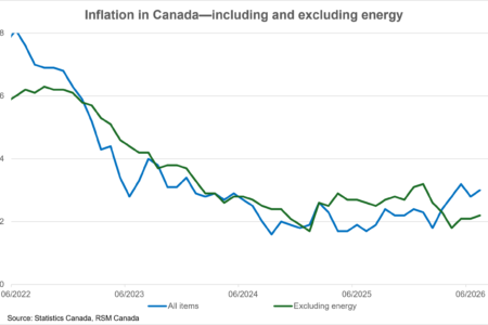 L’inflation atteint 3 % au Canada alors que la volatilité mondiale de l’énergie persiste