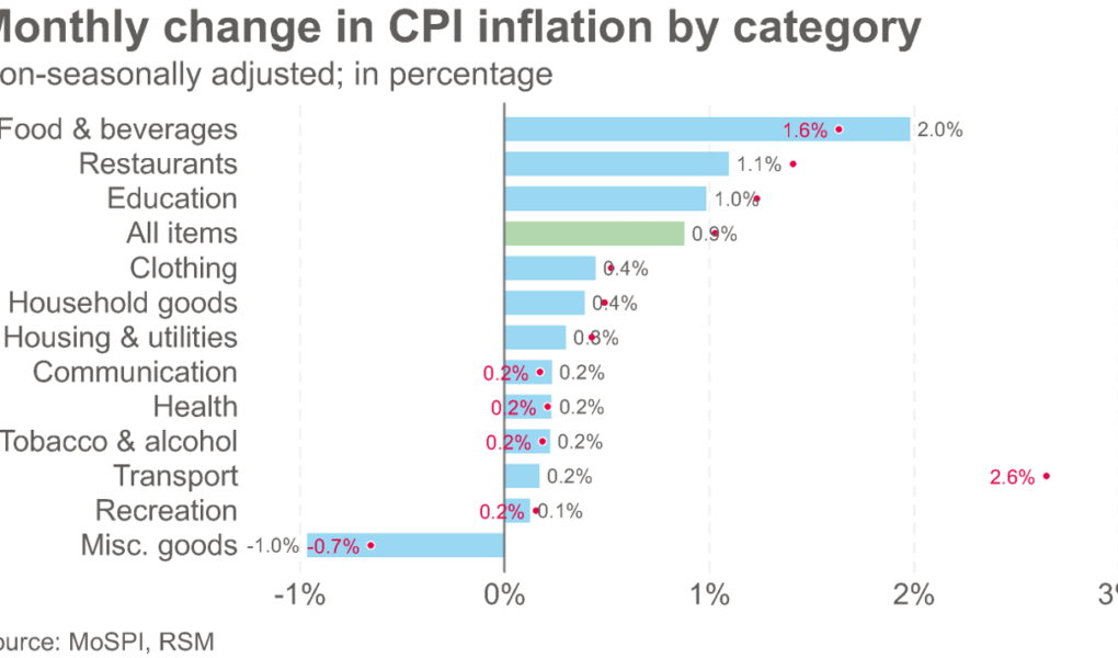 Market Minute : l'inflation en Inde augmente à nouveau