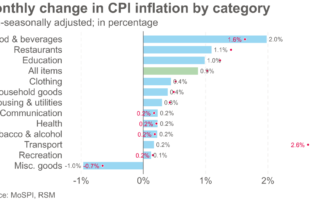 Market Minute : l'inflation en Inde augmente à nouveau