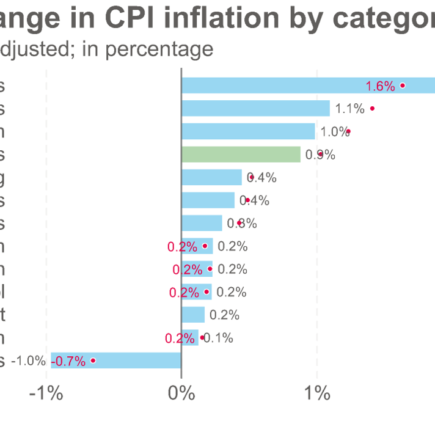 Market Minute : l'inflation en Inde augmente à nouveau