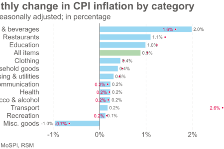 Market Minute : l'inflation en Inde augmente à nouveau
