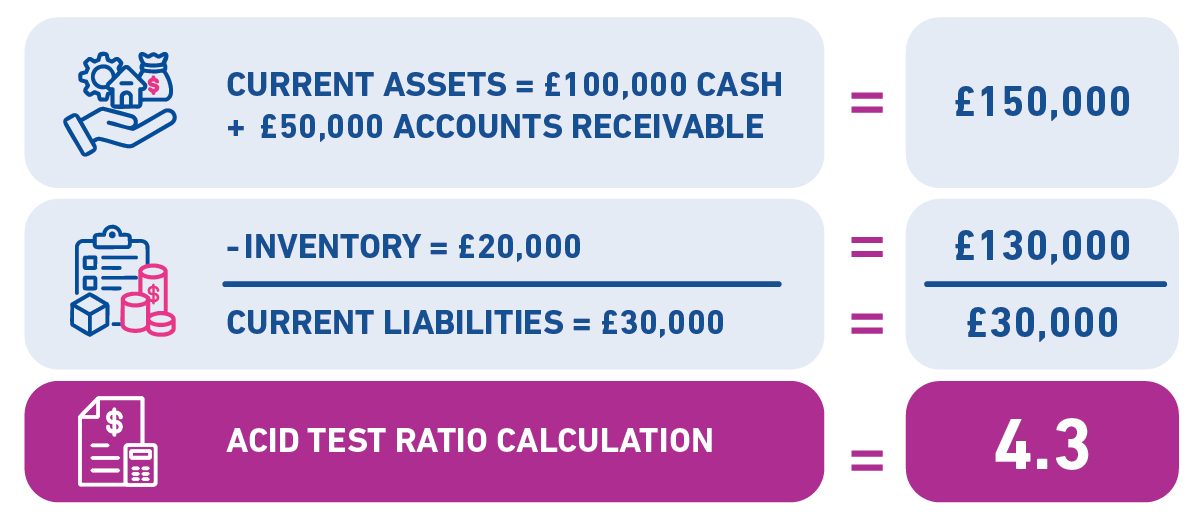Calcul du ratio de test d'acide en utilisant 100 000 £ de liquidités, 50 000 £ de comptes clients, 20 000 £ de stocks et 30 000 £ de passif courant, ce qui donne un ratio de 4,3.