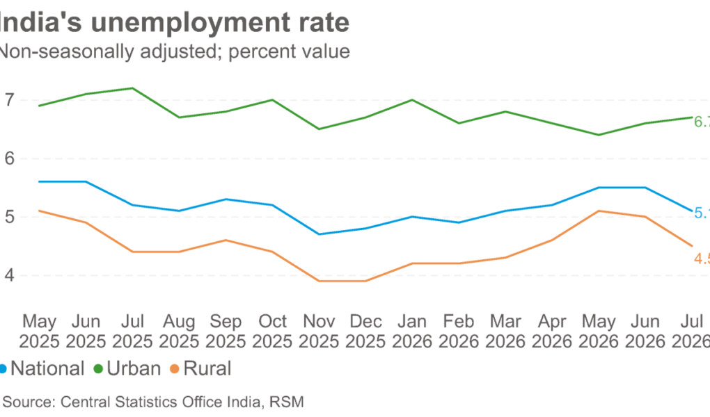 Le taux de chômage en Inde tombe à 5,1% en juillet