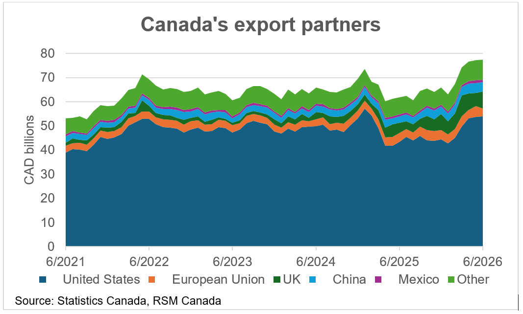 Minute de marché : ce que signifie l'échec des négociations commerciales entre les États-Unis et le Canada