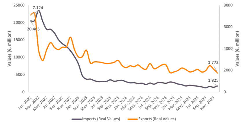 Commerce UE-Russie depuis le début de la guerre – ECIPE