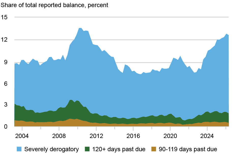 Graphique en aires retraçant la part du total des soldes déclarés par pourcentage (axe vertical) de 2004 à 2025 (axe horizontal) pour les dettes gravement désobligeantes (bleu), en souffrance depuis plus de 120 jours (vert) et en souffrance depuis 90-119 jours (or) ; la hausse récente est presque entièrement due à un ensemble croissant de soldes très défavorables.