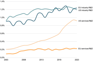 Pourquoi il est temps de s'occuper du déficit de services en Europe – ECIPE