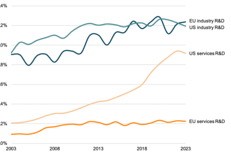 Pourquoi il est temps de s'occuper du déficit de services en Europe – ECIPE
