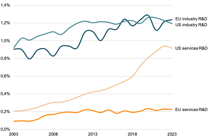 Pourquoi il est temps de s'occuper du déficit de services en Europe – ECIPE