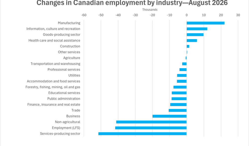 Le Canada perd des emplois en août alors que les tensions commerciales assombrissent les perspectives