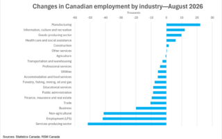 Le Canada perd des emplois en août alors que les tensions commerciales assombrissent les perspectives