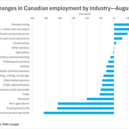 Le Canada perd des emplois en août alors que les tensions commerciales assombrissent les perspectives